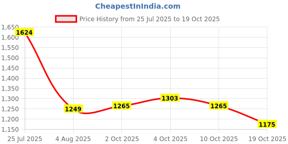 flipkart.com campus LUMI Casuals For Women campus Price History Graph from 25 Jul 2025 to 19 Oct 2025