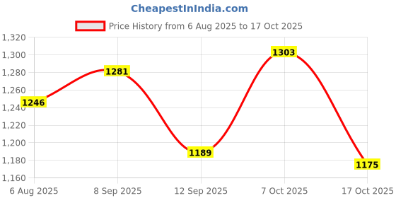 flipkart.com campus LUMI Casuals For Women campus Price History Graph from 6 Aug 2025 to 17 Oct 2025