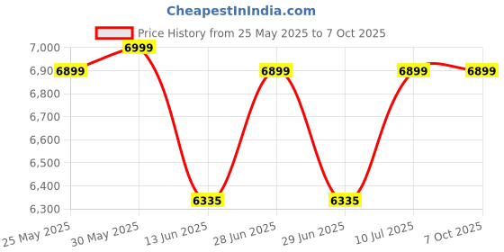 flipkart.com lumia SMART PLUS Smart Door Lock Price History Graph from 25 May 2025 to 7 Oct 2025