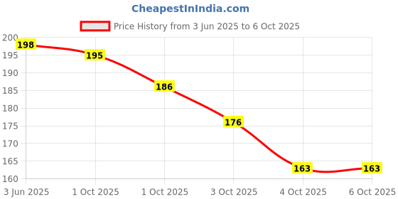 flipkart.com lumicub 36 LEDs 15.1 m Yellow Flickering String Rice Lights lumicub Price History Graph from 3 Jun 2025 to 6 Oct 2025