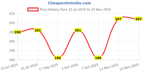 flipkart.com auralife Lumiedge Skin Brightening Serum Sheet Mask Face Shaping Mask auralife Price History Graph from 15 Jul 2025 to 15 Nov 2025