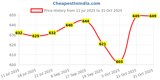 flipkart.com aurelderma LUMIEDGE SKIN GEL 30ML (PACK OF 2) aurelderma Price History Graph from 11 Jul 2025 to 30 Oct 2025