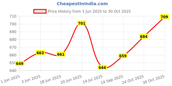 flipkart.com aurelderma LUMIEDGE-UE UNDER EYE CREAM GEL 20ML (PACK OF 2) aurelderma Price History Graph from 1 Jun 2025 to 30 Oct 2025