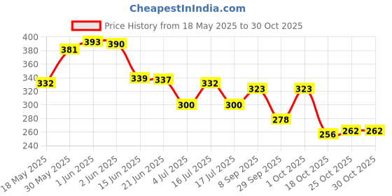 flipkart.com aurelderma Lumiedge-UE Under Eye Gel aurelderma Price History Graph from 18 May 2025 to 30 Oct 2025
