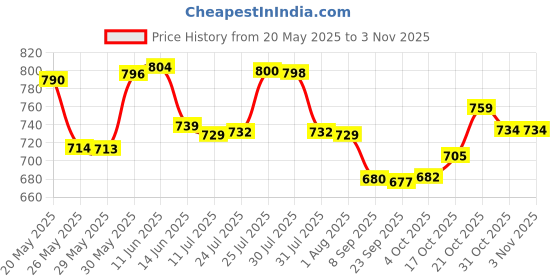 flipkart.com aurelderma Lumiedge-UE Under Eye Gel PACK 2 aurelderma Price History Graph from 20 May 2025 to 1 Nov 2025