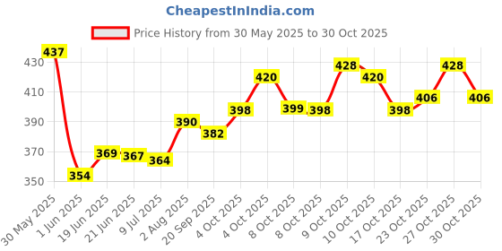 flipkart.com aurelderma Lumiedge Under Eye Gel aurelderma Price History Graph from 30 May 2025 to 30 Oct 2025