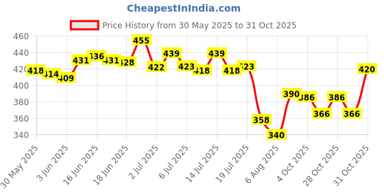 flipkart.com aurelderma Lumiedge under eye Gel ( 20 ml ) aurelderma Price History Graph from 30 May 2025 to 31 Oct 2025