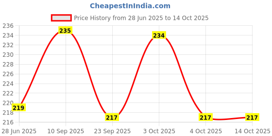 flipkart.com lumiglo Ultra Nourishing Baby Shampoo Head To Toe With Essential Ceramides & Vitamins | For healthy Sclap & Stronger Hair | With No Tears Formula Gentle Cleansing Hypoallergenic, Dermatologically Tested, Free From Paraben & Alcohol lumiglo Price History Graph from 28 Jun 2025 to 13 Oct 2025