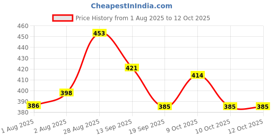 flipkart.com lumiglo Ultra Nourishing Baby Shampoo With Essential Ceramides & Vitamins | For healthy Sclap & Stronger Hair | With No Tears Formula Gentle Cleansing Hypoallergenic | Free From Paraben & Alcohol ( Pack Of 2 ) lumiglo Price History Graph from 1 Aug 2025 to 12 Oct 2025