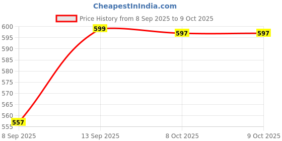 flipkart.com LumiLiv Fuse 30A Mini Blade Fuse Short Circuit Protection FOR Car,Bike pack of 100pcs Price History Graph from 8 Sep 2025 to 9 Oct 2025