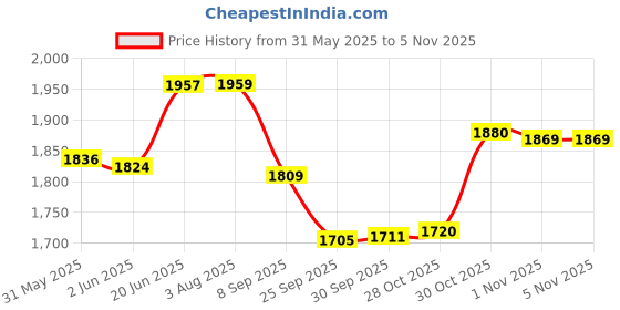 flipkart.com cello Lumina Double Wall Insulated Stainless Steel Serve Casserole cello Price History Graph from 31 May 2025 to 4 Nov 2025