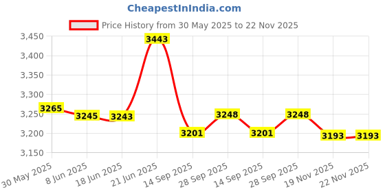 flipkart.com lumina plus led lighting Led Modern Chandeliers for Living Room Ceiling Lights Jhumar Jhoomar Fixture Lighting Led Ceiling Light Pendant Bulb 30 cm Width 3 Colour (Warm White - White - Natural White) Chandelier Ceiling Lamp lumina plus led lighting Price History Graph from 30 May 2025 to 22 Nov 2025