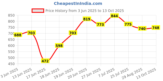flipkart.com lumina plus led lighting Metal E26/E27 Pendant Ceiling Hanging Lights Lamp (Black) Size: 23 * 17 * 17cm -Set of 4 Pendants Ceiling Lamp lumina plus led lighting Price History Graph from 3 Jun 2025 to 13 Oct 2025