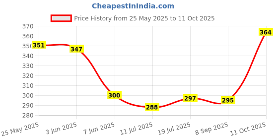 flipkart.com lumina Swing Arm Wall Light Wall Lamp With Bulb lumina Price History Graph from 25 May 2025 to 11 Oct 2025
