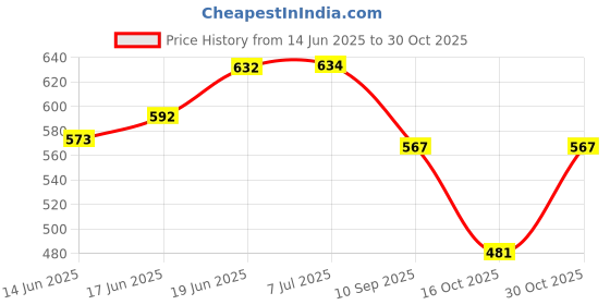 flipkart.com adore Lumina- The Premium Stainless Steel Straw Sipper- Red 550ml adore Price History Graph from 14 Jun 2025 to 30 Oct 2025