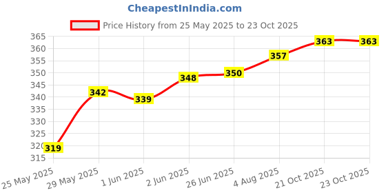 flipkart.com lumina Wallchiere Wall Lamp With Bulb lumina Price History Graph from 25 May 2025 to 23 Oct 2025