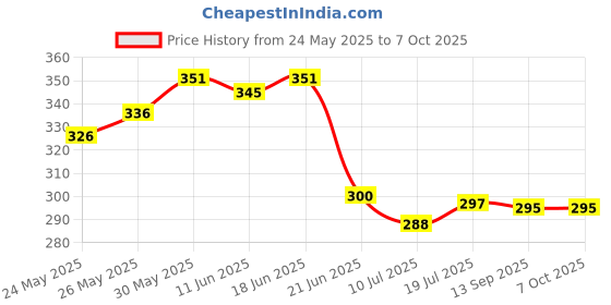 flipkart.com lumina Wallchiere Wall Lamp With Bulb lumina Price History Graph from 24 May 2025 to 7 Oct 2025
