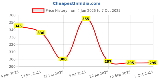flipkart.com lumina Wallchiere Wall Lamp With Bulb lumina Price History Graph from 4 Jun 2025 to 7 Oct 2025