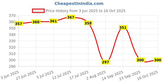 flipkart.com lumina Wallchiere Wall Lamp With Bulb lumina Price History Graph from 3 Jun 2025 to 16 Oct 2025
