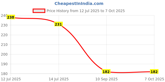 flipkart.com lumina Wallchiere Wall Lamp With Bulb lumina Price History Graph from 12 Jul 2025 to 7 Oct 2025