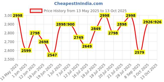 flipkart.com longway Luminair with LED Light Ultra High Speed 5 Star 1200 3 Blade Ceiling Fan longway Price History Graph from 13 May 2025 to 13 Oct 2025