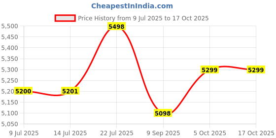 flipkart.com longway Luminair with LED Light Ultra High Speed 5 Star 1200 3 Blade Ceiling Fan longway Price History Graph from 9 Jul 2025 to 16 Oct 2025