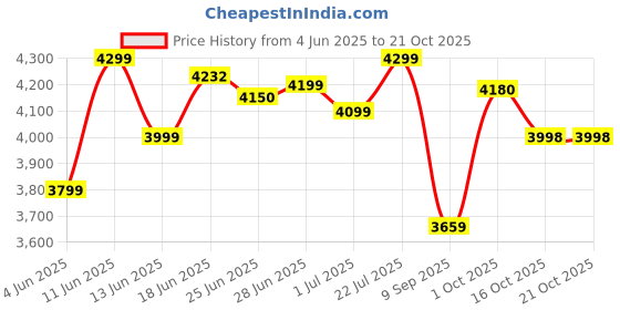 flipkart.com longway Luminair with LED Light Ultra High Speed 5 Star 1200 6 Blade Ceiling Fan longway Price History Graph from 4 Jun 2025 to 21 Oct 2025