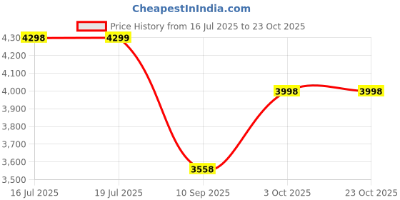 flipkart.com longway Luminair with LED Light Ultra High Speed 5 Star 1200 6 Blade Ceiling Fan longway Price History Graph from 16 Jul 2025 to 23 Oct 2025