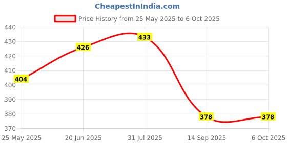 flipkart.com luminaled Uplight Wall Lamp Without Bulb luminaled Price History Graph from 25 May 2025 to 6 Oct 2025