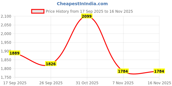 flipkart.com bacca bucci Luminara Women's Lightweight Running Shoes with Glow-in-the-Dark Feature Outdoors For Women bacca bucci Price History Graph from 17 Sep 2025 to 16 Nov 2025