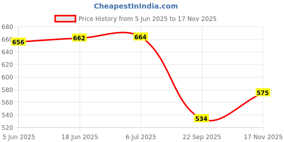 flipkart.com luminarc 0.5 L Glass Water Jug luminarc Price History Graph from 5 Jun 2025 to 17 Nov 2025
