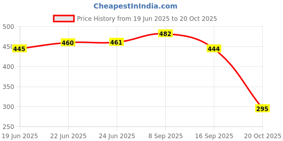 flipkart.com luminarc 1 L Glass Water Jug luminarc Price History Graph from 19 Jun 2025 to 20 Oct 2025