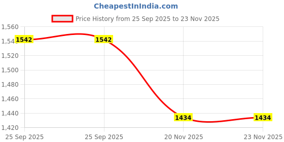 flipkart.com luminarc Gridz Jug Glass Set luminarc Price History Graph from 25 Sep 2025 to 22 Nov 2025
