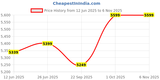 flipkart.com luminarc Pack of 33 Glass Made in UAE French design sodalime transparent glass floozen Dinner Set luminarc Price History Graph from 12 Jun 2025 to 2 Nov 2025