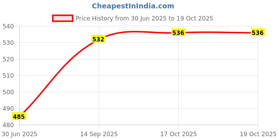 flipkart.com luminarc Pack of 6 Glass Green Tea Mug Set luminarc Price History Graph from 30 Jun 2025 to 18 Oct 2025