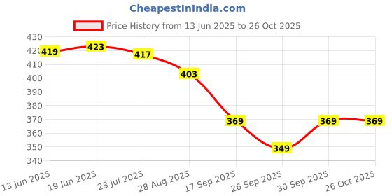 flipkart.com luminary Printed Viscose Rayon Stitched Anarkali Gown luminary Price History Graph from 13 Jun 2025 to 25 Oct 2025