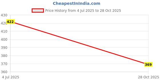 flipkart.com luminary Printed Viscose Rayon Stitched Anarkali Gown luminary Price History Graph from 4 Jul 2025 to 28 Oct 2025