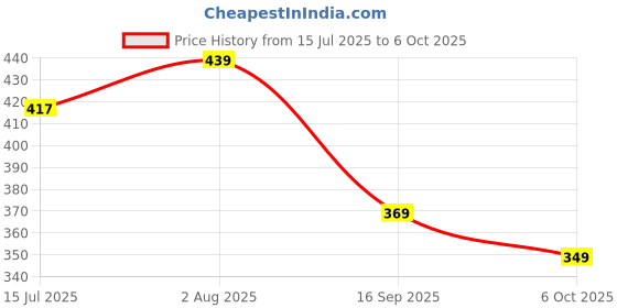 flipkart.com luminary Printed Viscose Rayon Stitched Anarkali Gown luminary Price History Graph from 15 Jul 2025 to 6 Oct 2025