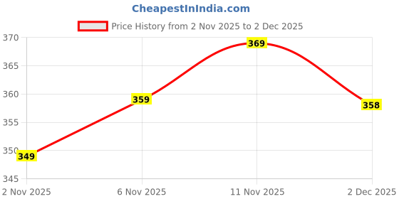 flipkart.com luminary Printed Viscose Rayon Stitched Anarkali Gown luminary Price History Graph from 2 Nov 2025 to 2 Dec 2025