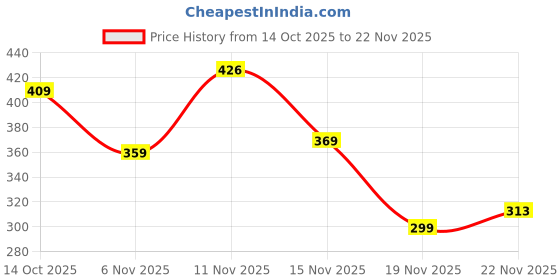 flipkart.com luminary Printed Viscose Rayon Stitched Anarkali Gown luminary Price History Graph from 14 Oct 2025 to 19 Nov 2025
