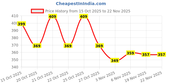 flipkart.com luminary Printed Viscose Rayon Stitched Anarkali Gown luminary Price History Graph from 15 Oct 2025 to 21 Nov 2025