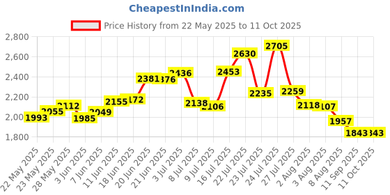 flipkart.com luminatri Led mirror 18"X24" inch geometrical pattern Bathroom Mirror luminatri Price History Graph from 22 May 2025 to 11 Oct 2025