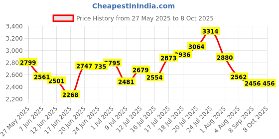 flipkart.com luminatri Round Frame Bathroom LED Mirror Size (24' X 24") (Peacock Design) 3 color Led Bathroom Mirror luminatri Price History Graph from 27 May 2025 to 8 Oct 2025