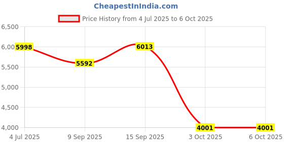 flipkart.com LuminaView 4K 1080 P Portable Projector with Dual Band WIFI6 5G Wireless 5.0 Bluetooth (8400 lm / 1 Speaker / Wireless / Remote Controller) Portable Projector Price History Graph from 4 Jul 2025 to 5 Oct 2025
