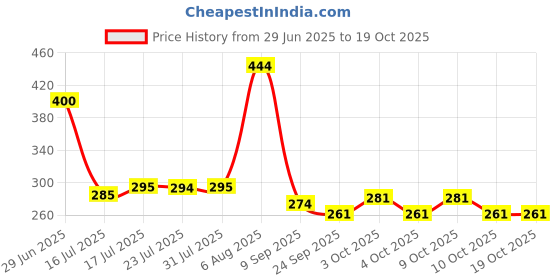 flipkart.com luminescence enterprises Ceramic Blue Colour Wind Cheme Ceramic Windchime luminescence enterprises Price History Graph from 29 Jun 2025 to 19 Oct 2025
