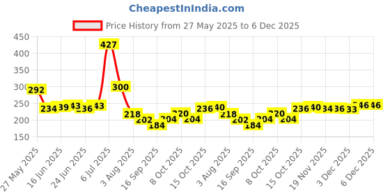 flipkart.com Luminescence Enterprises ceramic Cylinder Shape Vase, 8 INCH, Pack Of 1 Ceramic Vase luminescence enterprises Price History Graph from 27 May 2025 to 5 Dec 2025