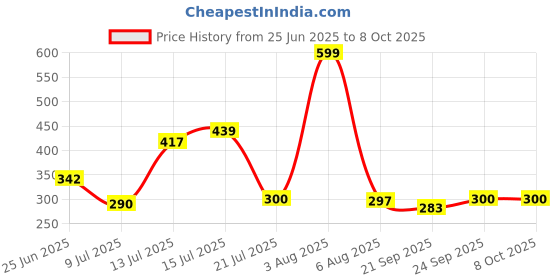 flipkart.com luminescence enterprises Ceramic Pickle Jar - 1250 ml luminescence enterprises Price History Graph from 25 Jun 2025 to 8 Oct 2025
