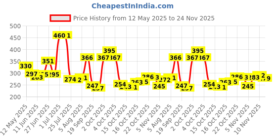 flipkart.com luminescence enterprises Ceramic Pickle Jar- 500 ml luminescence enterprises Price History Graph from 12 May 2025 to 24 Nov 2025