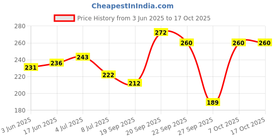 flipkart.com luminescence enterprises Ceramic Pickle Jar- 500 ml luminescence enterprises Price History Graph from 3 Jun 2025 to 16 Oct 2025
