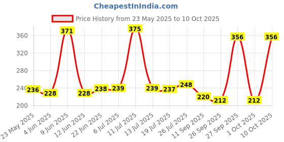 flipkart.com luminescence enterprises Ceramic Serving Bowl Ceramic Serving Bowl Set, White Color, Pack Of 2 luminescence enterprises Price History Graph from 23 May 2025 to 10 Oct 2025